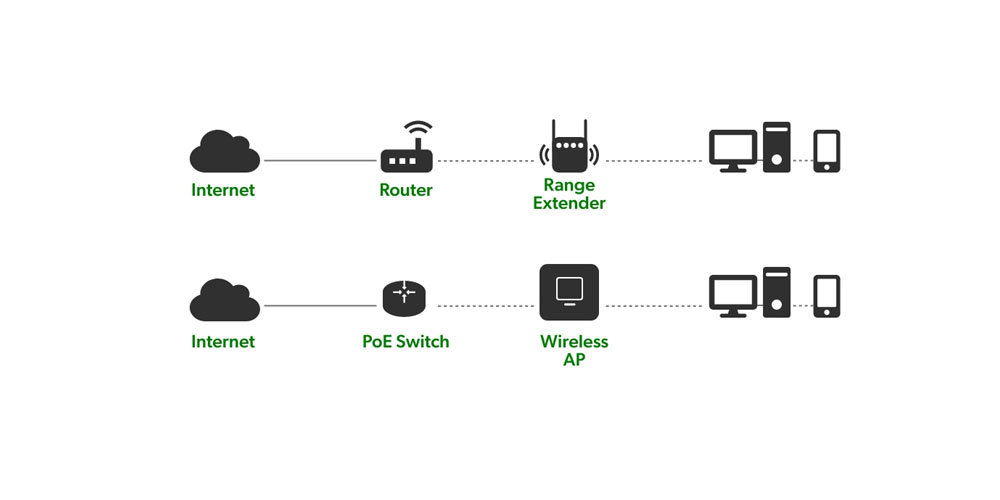 WiFi Router Vs. Extender  What are the Differences?